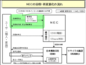NECの家庭向けパソコン回収・再資源化フロー