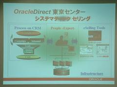 “OracleDirect 東京センター”の体制。技術者や技術営業が営業活動を行ない、CRMツールやプレゼンテーションツールで支援する。担当者は顧客データをデータベースに登録し、今後の営業活動に活用する