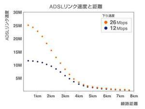 ADSLリンク速度と距離のグラフ