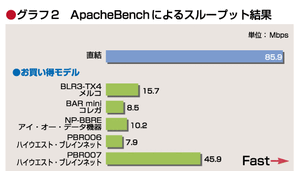 ApacheBenchによるスループット結果　お買い得モデル