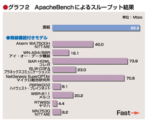 ApacheBenchによるスループット結果　無線LAN機能付きモデル