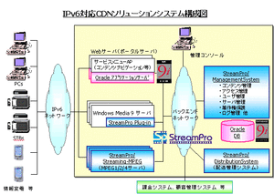 IPv6対応CDNソリューションシステム構成図