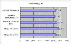 Final Fantasy XIの結果
