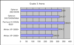 QuakeIII Arenaの結果