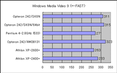 Windows Media EncoderによるWMV9ファイル作成時間