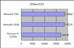 【グラフ1】3DMark 2001SEの結果