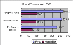 【グラフ2】Unreal Tournament 2003の結果