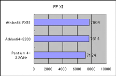 【グラフ3】FinalFantasy XI Benchmarkの結果