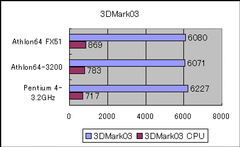 【グラフ5】3DMark03の結果
