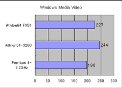 【グラフ6】Windows Media Videoの圧縮時間（単位：秒、短いほど高速）
