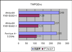 【グラフ7】TMPGEncによる圧縮時間（単位：秒、短いほど高速）