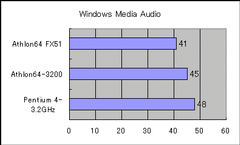 【グラフ8】Windows Media Audioの圧縮時間（単位：秒、短いほど高速）