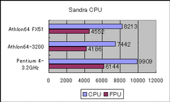 【グラフ9】Sandra CPUの結果