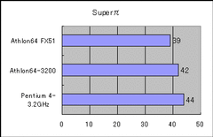 【グラフ10】Superπの結果（単位：秒、短いほど高速）