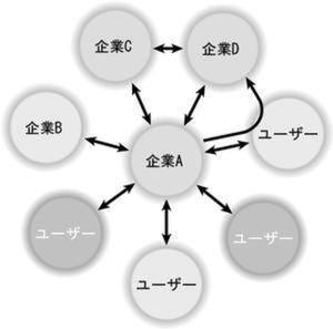 図2 標準化されたシステムアーキテクチャ