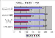 TMPGEncによるMPEG圧縮の時間