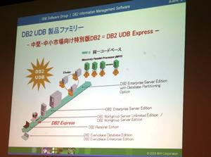 “DB2 UDBファミリー”とDB2 Expressの位置づけ