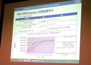 DB2 Expressの価格競争力。1CPUのサーバーで使う場合、35の登録ユーザーであれば、今回の価格体系がお得になるとのこと