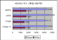 AIDA32によるメモリのリード/ライト性能。リードはまあまあだが、ライトがIntelチップに比べやや低目だ