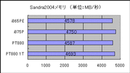 Sandra 2004によるメモリバンド幅。単位はMB/秒。1T CMDのPT880は健闘し、i875を追う2位に入った