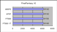 Final Fantasy XIベンチマーク。数字が大きい方が高速。差は大きくないものの、Intel系が優勢