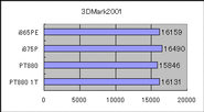 3DMark 2001の結果。数字が大きい方が高速。ほぼi865に並ぶところまで追い上げたが875は遠い