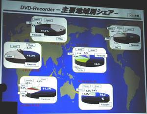 記録型DVDの市場シェアの図