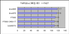TMPGEncによるエンコード時間