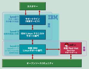 【図1】IBMによるLinuxサポート体制。IBMでは同社のサーバに搭載するRed Hat Enterprise Linuxを全面的にサポートする体制を整えた。OSの技術的な問題についてはソースコードレベルでレッドハットと協力できる。情報のフィードバックが迅速になる点がオープンソースソフトウェアの利点と言える。