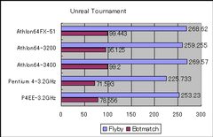 Unreal Tournament 2003の結果