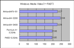 Windows Media 9の動画エンコード時間（秒）