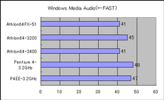 Windows Media 9の音声エンコード時間（秒）
