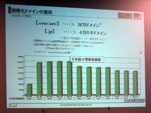 日本語JPドメインの登録件数のグラフ