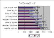 Final Fantasy XI Benchmark ver.2の結果