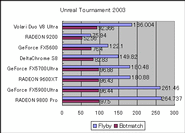 Unreal Tournament 2003の結果