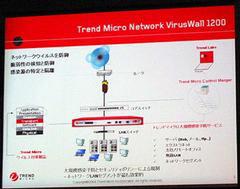 Trend Micro Network VirusWall 1200の役割