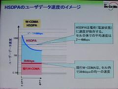 HSDPAとW-CDMAのデータ速度のイメージ