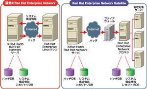 “Red Hat Enterprise Network Satellite”のサービス図