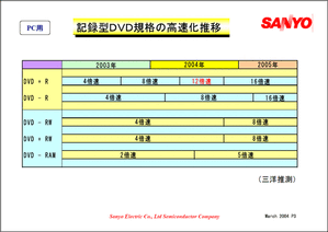 三洋電機の予想による記録型DVD規格の高速化推移