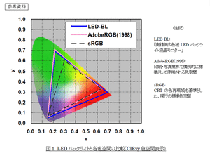 LEDバックライト方式とsRGB、AdobeRGBでの再現可能な色空間領域の比較