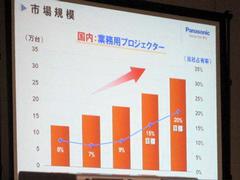 日本国内での業務用プロジェクター市場の推移