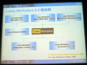 IBM Lotus Workplace 2.0製品群