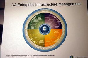 “CA Enterprise Infrastructure Management”