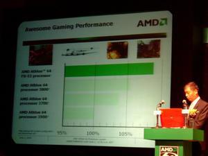3Dゲームのパフォーマンス比較。FX-53は3800+よりもかなり高速であることがわかる