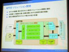 APTOソリューション開発の概念図