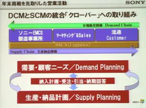 クローバーによる、Demand Chain/Supply Chain、Demand Planning/Supply Planningの回転のイメージ