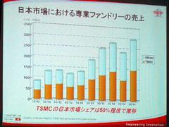 TSMC Japanの日本におけるシェア
