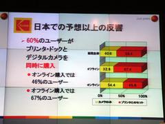 『Kodak EasyShare PrinterDock 6000』購入ユーザーのプリンター購入比率を表わすスライド