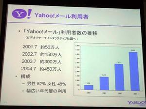 Yahoo!メールの利用者数の推移