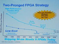 2系統のFPGA製品のロードマップ。高性能を志向するStratixは、2006年には65nmプロセスを使用する